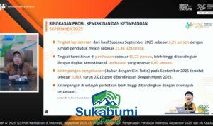 Tingkat Ketimpangan Indonesia Turun per September 2025, Penurunan Tertinggi di Perkotaan